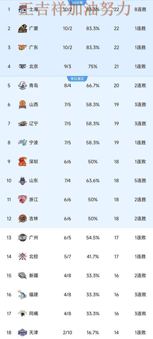 太阳在CBA中大胜收官稳固排名 成为本轮最大看点